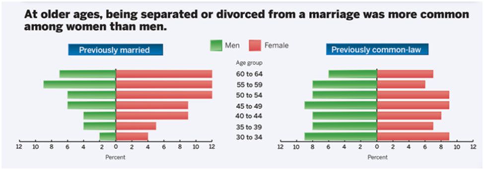 separation, and divorce are more common among married older women than men